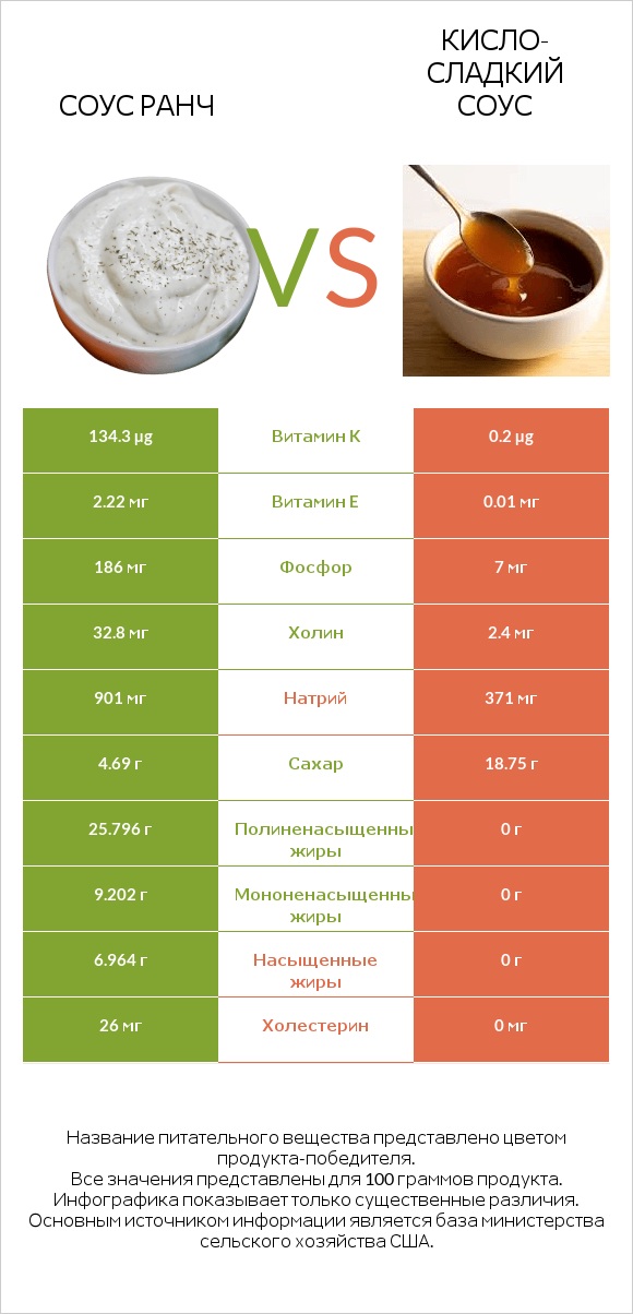 Соус ранч vs Кисло-сладкий соус infographic