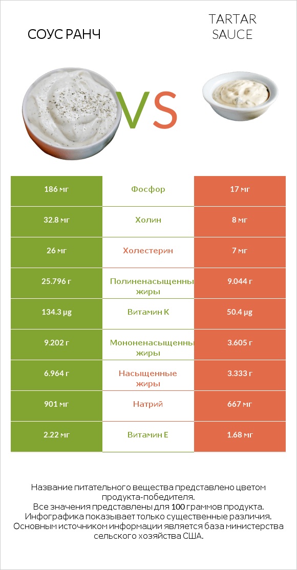 Соус ранч vs Tartar sauce infographic