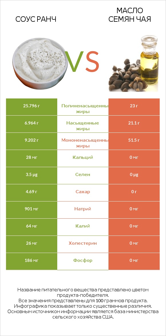 Соус ранч vs Масло семян чая infographic