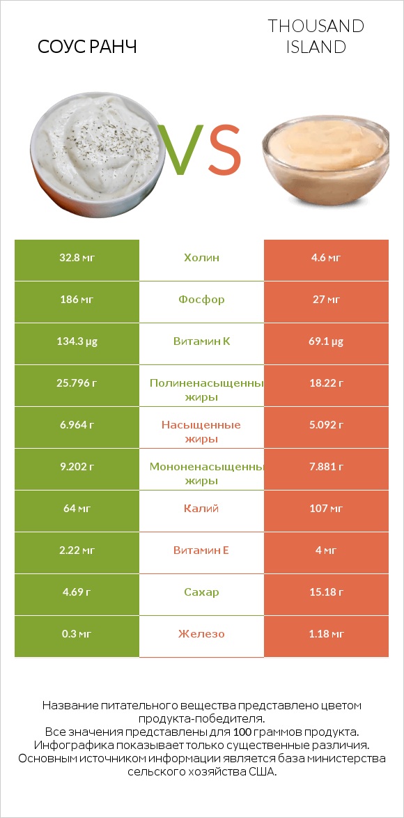 Соус ранч vs Thousand island infographic