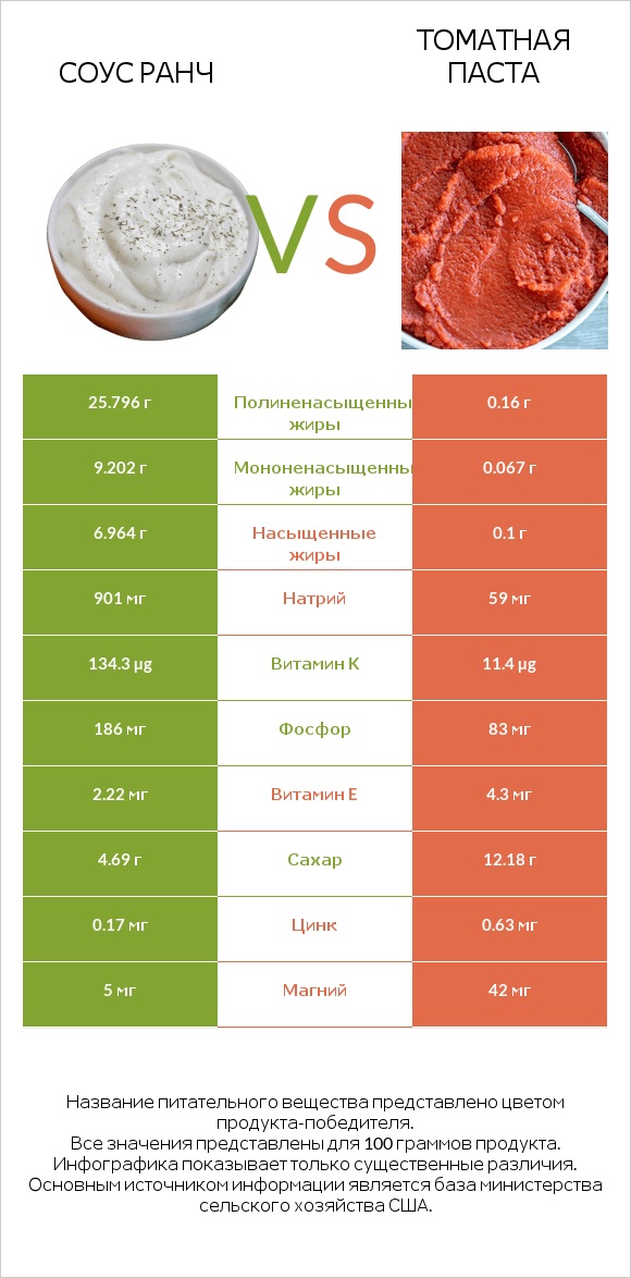 Соус ранч vs Томатная паста infographic