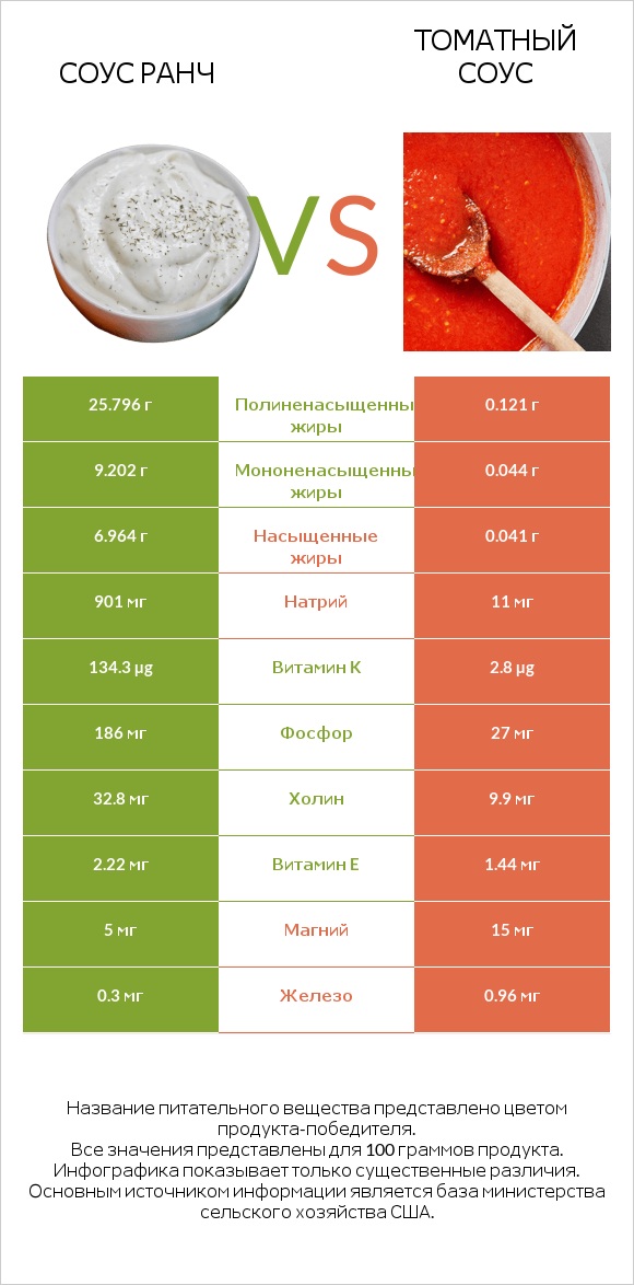 Соус ранч vs Томатный соус infographic