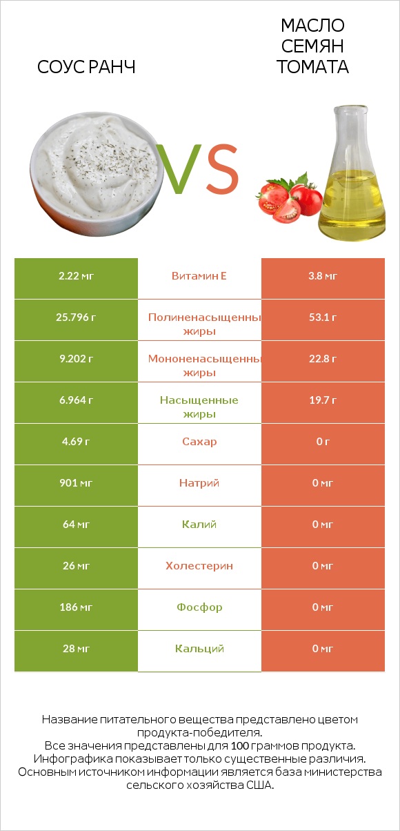 Соус ранч vs Масло семян томата infographic