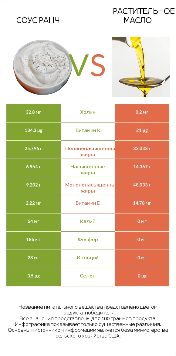 Соус ранч vs Растительное масло infographic