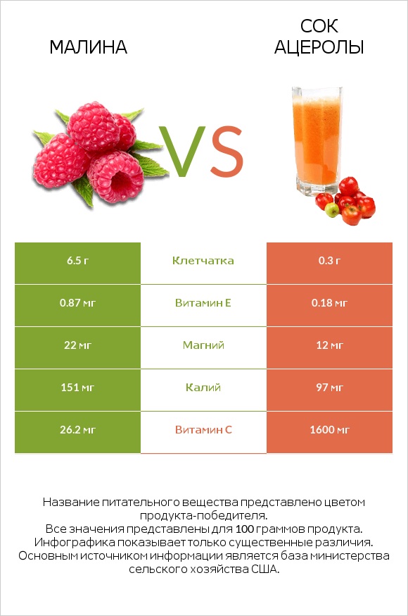 Малина vs Сок ацеролы infographic