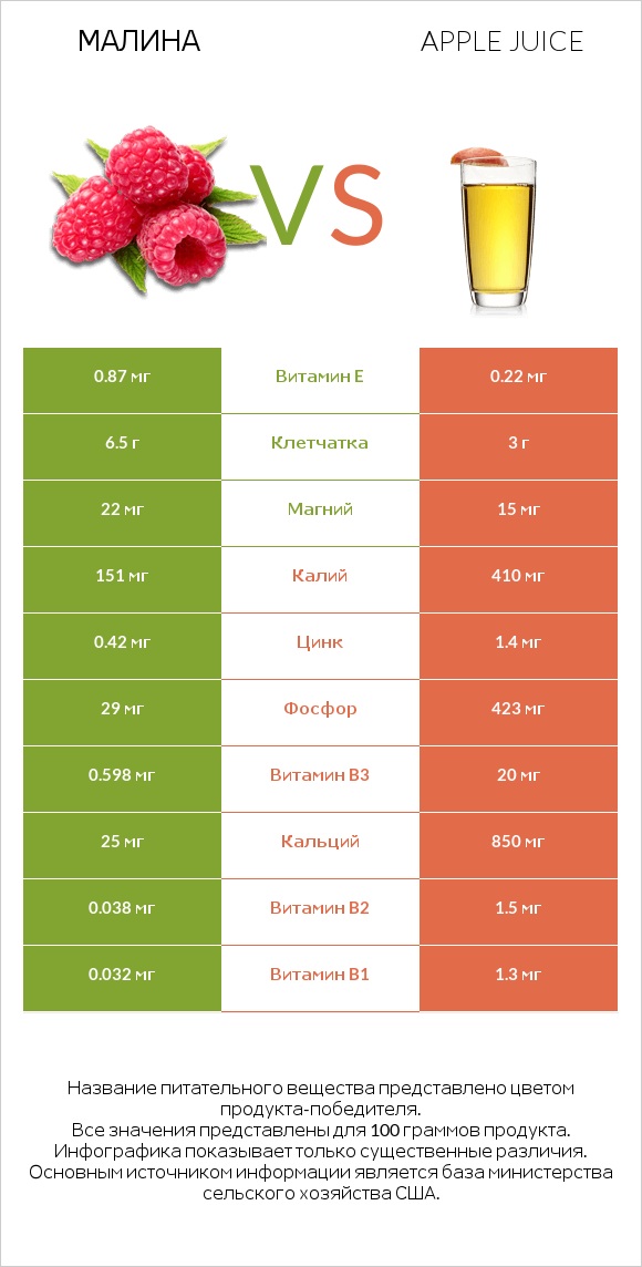 Малина vs Яблочный сок infographic