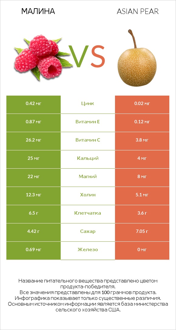 Малина vs Asian pear infographic
