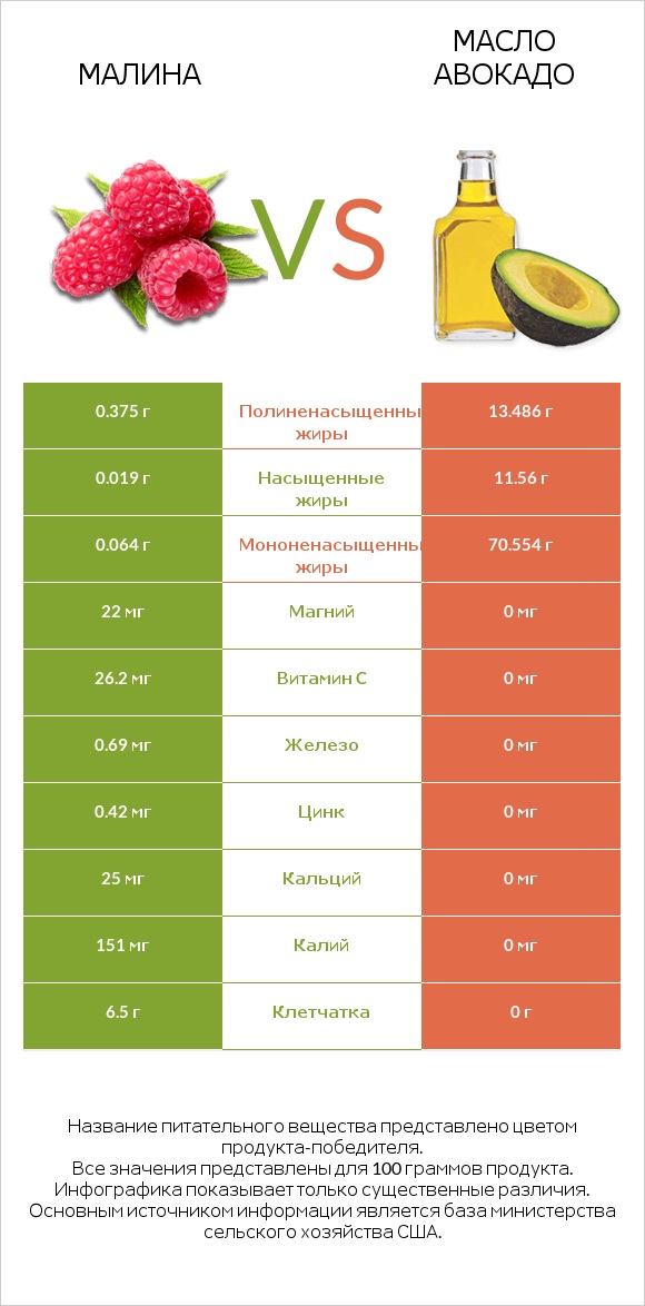 Малина vs Масло авокадо infographic