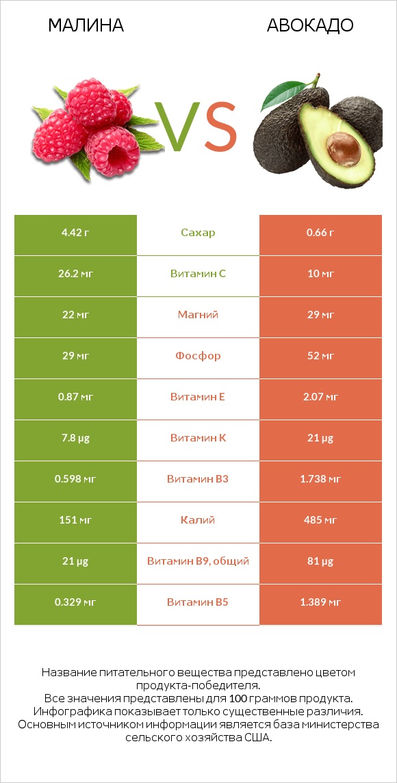 Малина vs Авокадо infographic