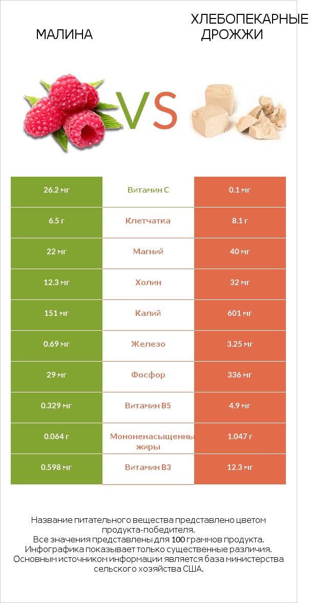 Малина vs Хлебопекарные дрожжи infographic