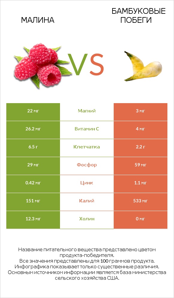 Малина vs Бамбуковые побеги infographic