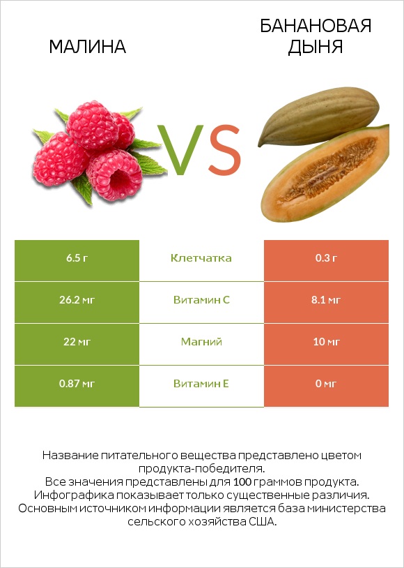 Малина vs Банановая дыня infographic