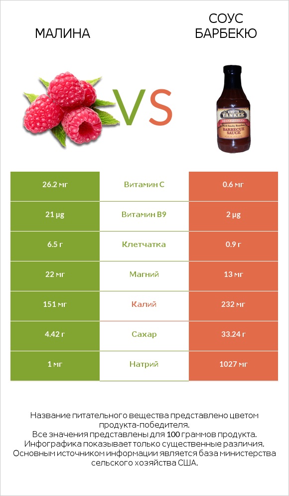 Малина vs Соус барбекю infographic