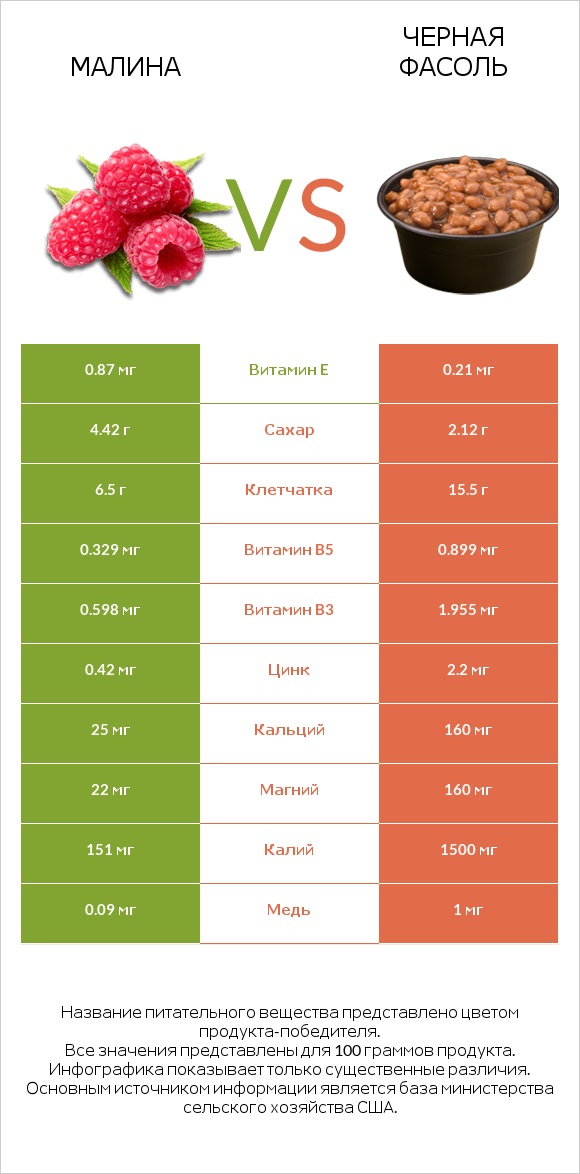 Малина vs Черная фасоль infographic