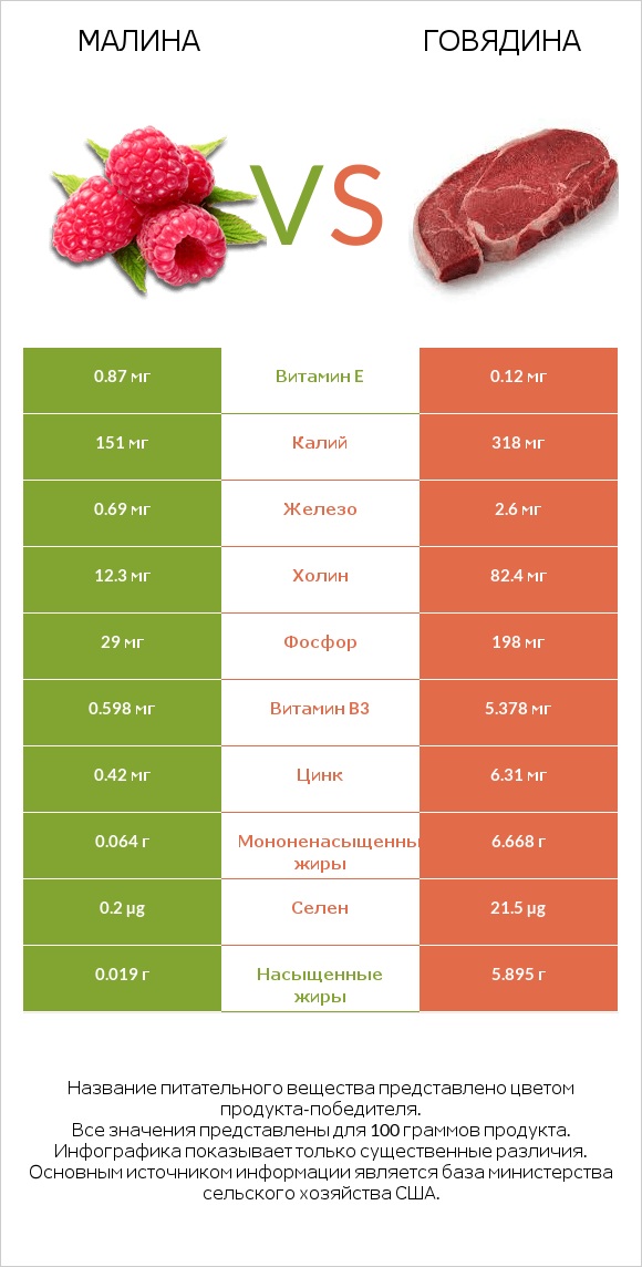 Малина vs Говядина infographic