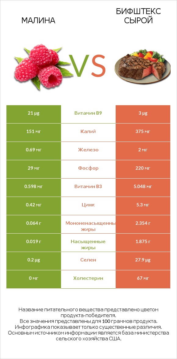 Малина vs Бифштекс сырой infographic