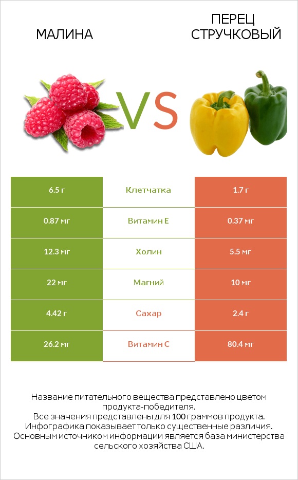 Малина vs Перец стручковый infographic