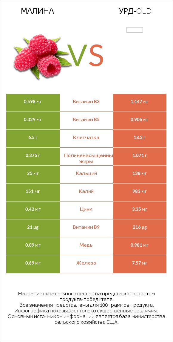 Малина vs Урд-old infographic