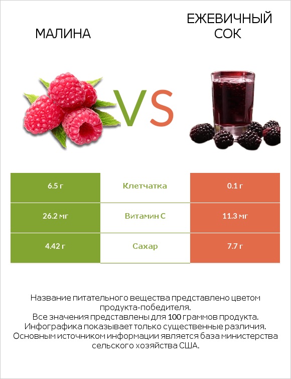 Малина vs Ежевичный сок infographic