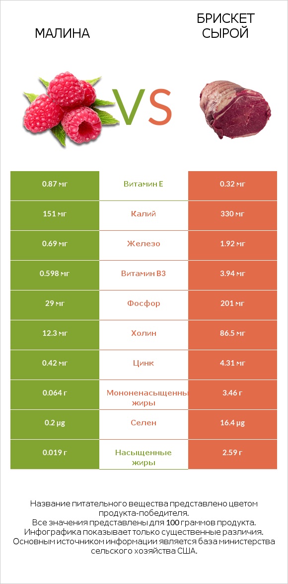 Малина vs Брискет сырой infographic