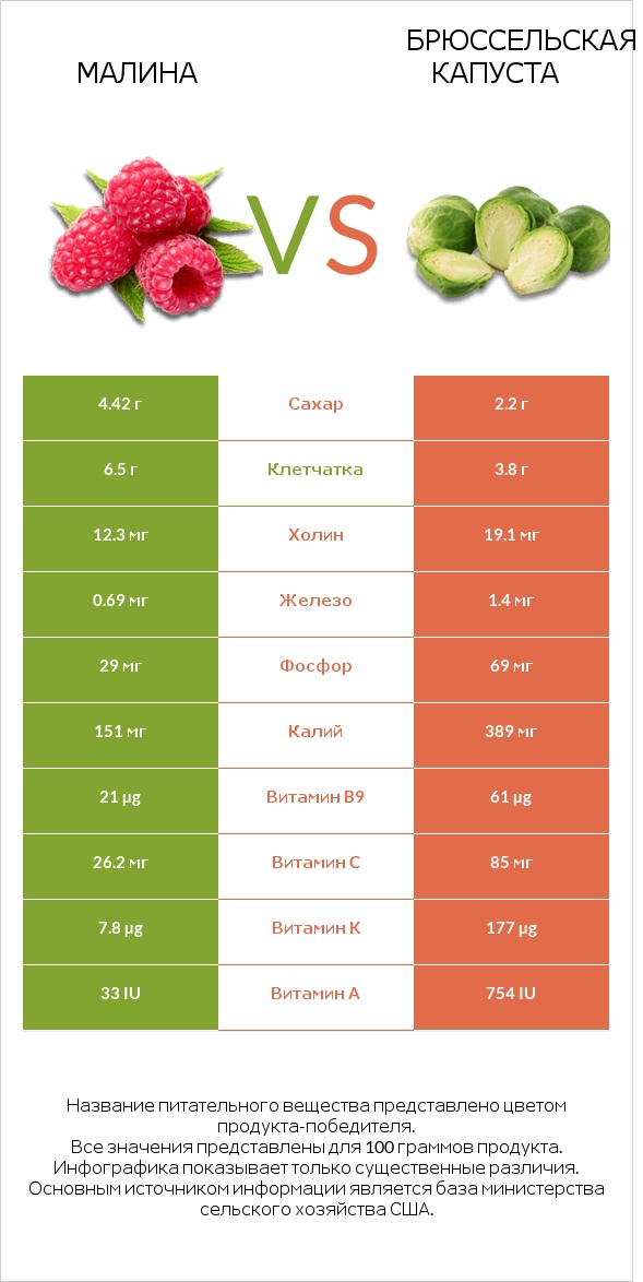 Малина vs Брюссельская капуста infographic