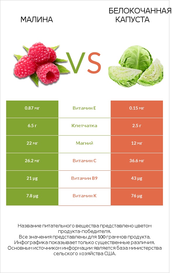 Малина vs Белокочанная капуста infographic