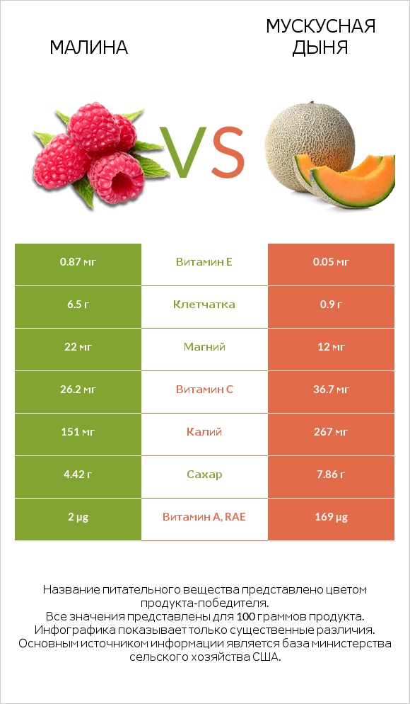 Малина vs Мускусная дыня infographic