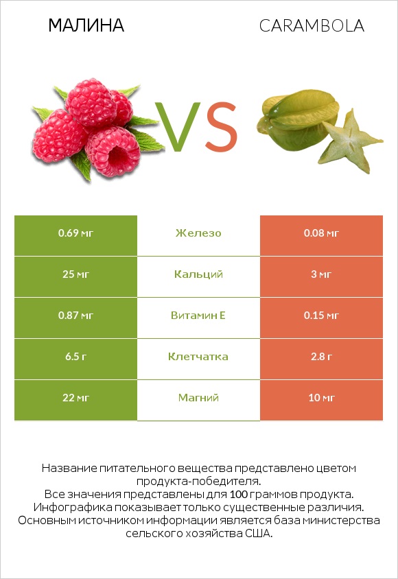 Малина vs Carambola infographic