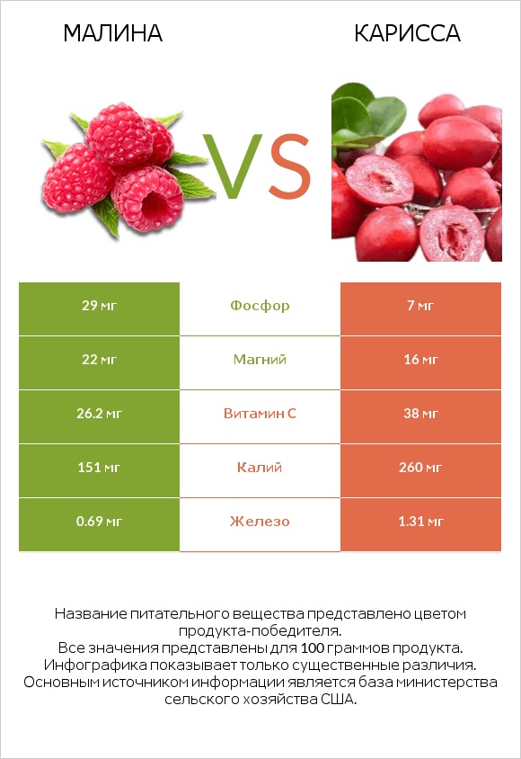 Малина vs Карисса infographic