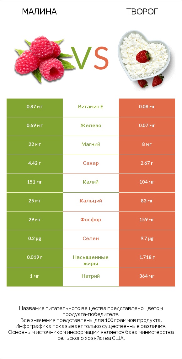 Малина vs Творог infographic