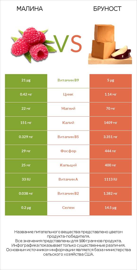 Малина vs Бруност infographic