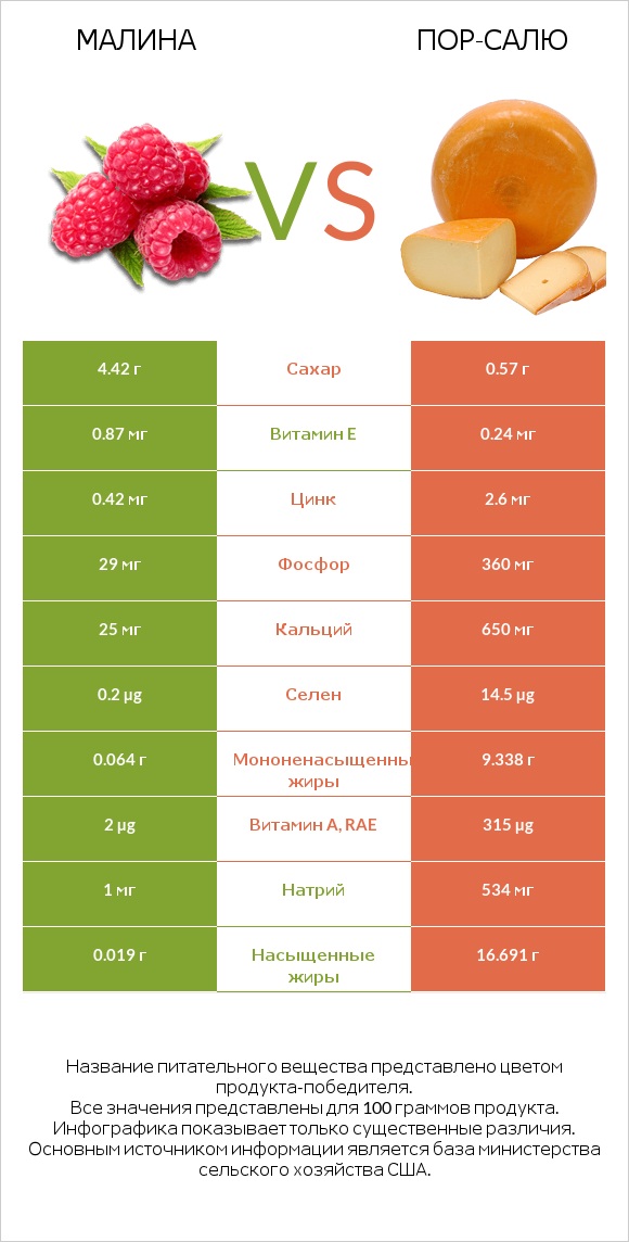 Малина vs Пор-Салю infographic