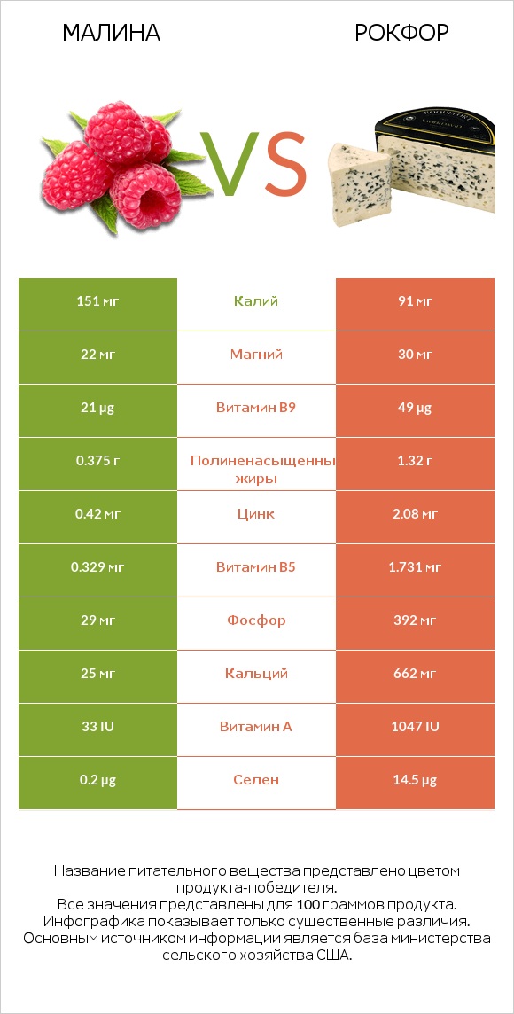 Малина vs Рокфор infographic