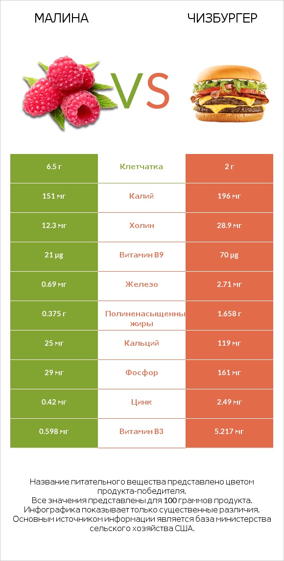 Малина vs Чизбургер infographic