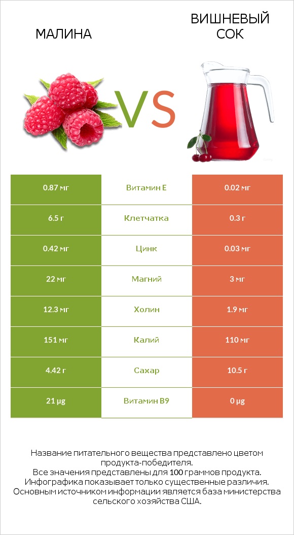 Малина vs Вишневый сок infographic