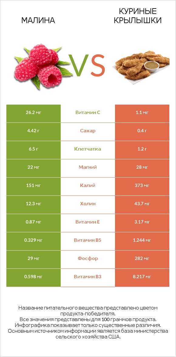 Малина vs Куриные крылышки infographic