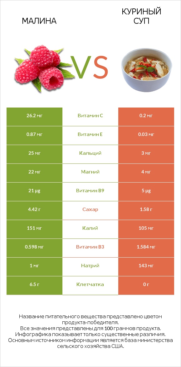 Малина vs Куриный суп infographic