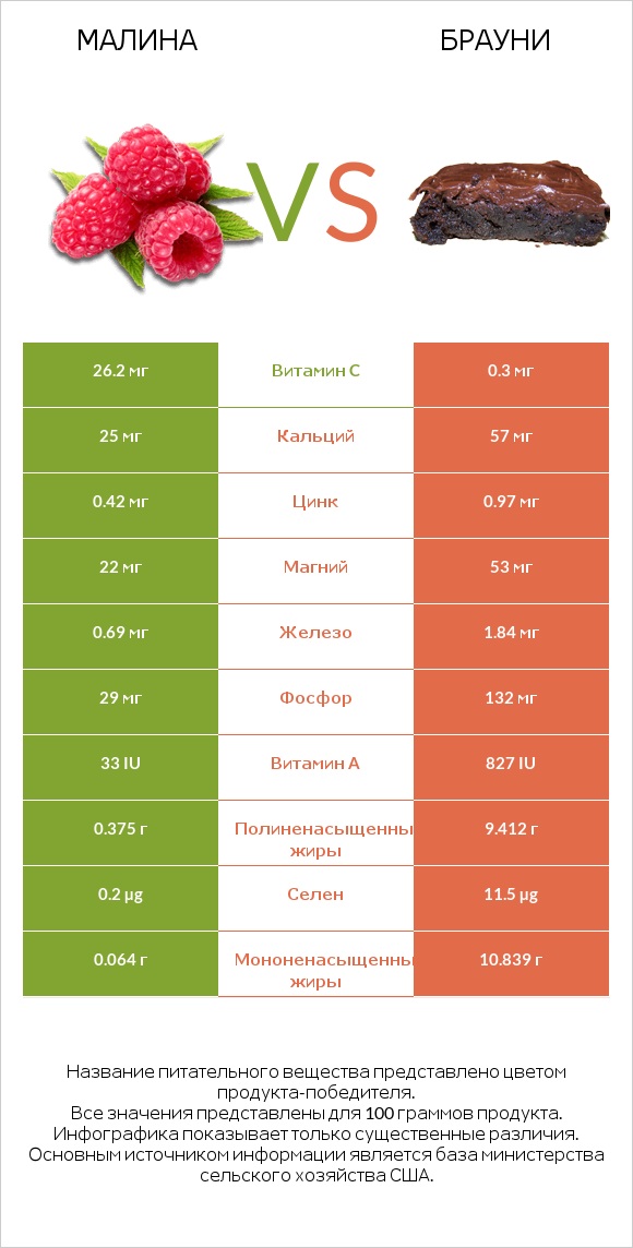 Малина vs Брауни infographic