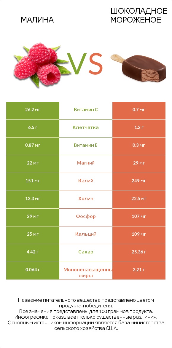 Малина vs Шоколадное мороженое infographic
