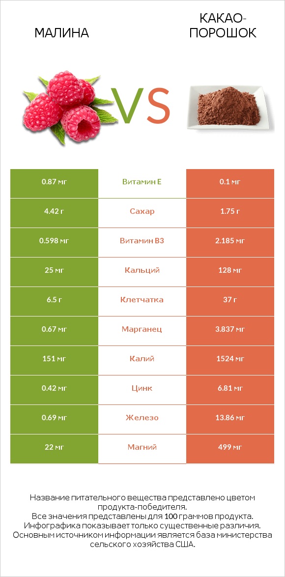 Малина vs Какао-порошок infographic