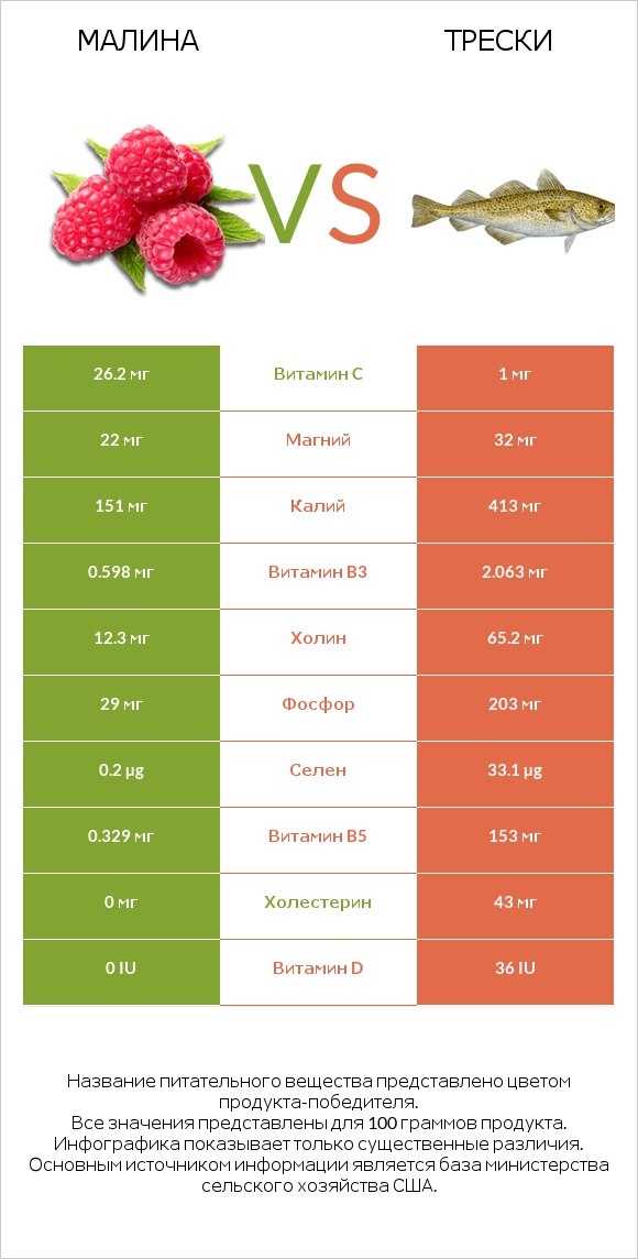 Малина vs Трески infographic