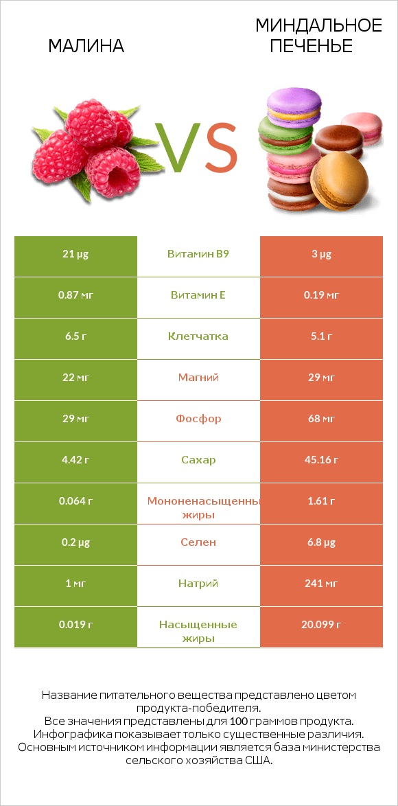 Малина vs Миндальное печенье infographic