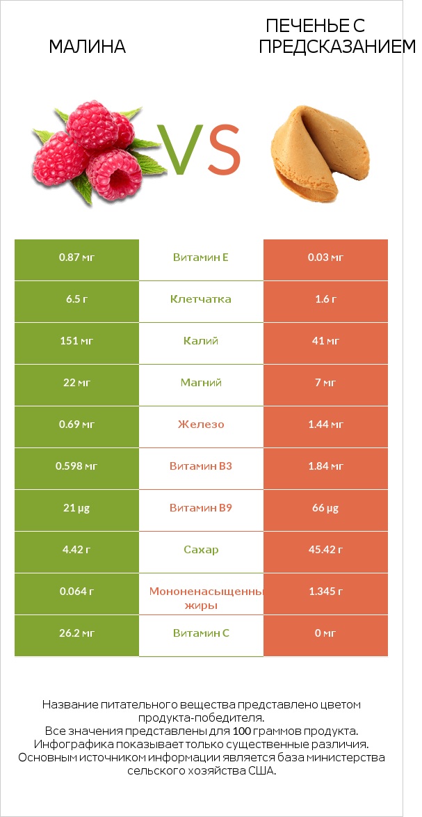Малина vs Печенье с предсказанием infographic