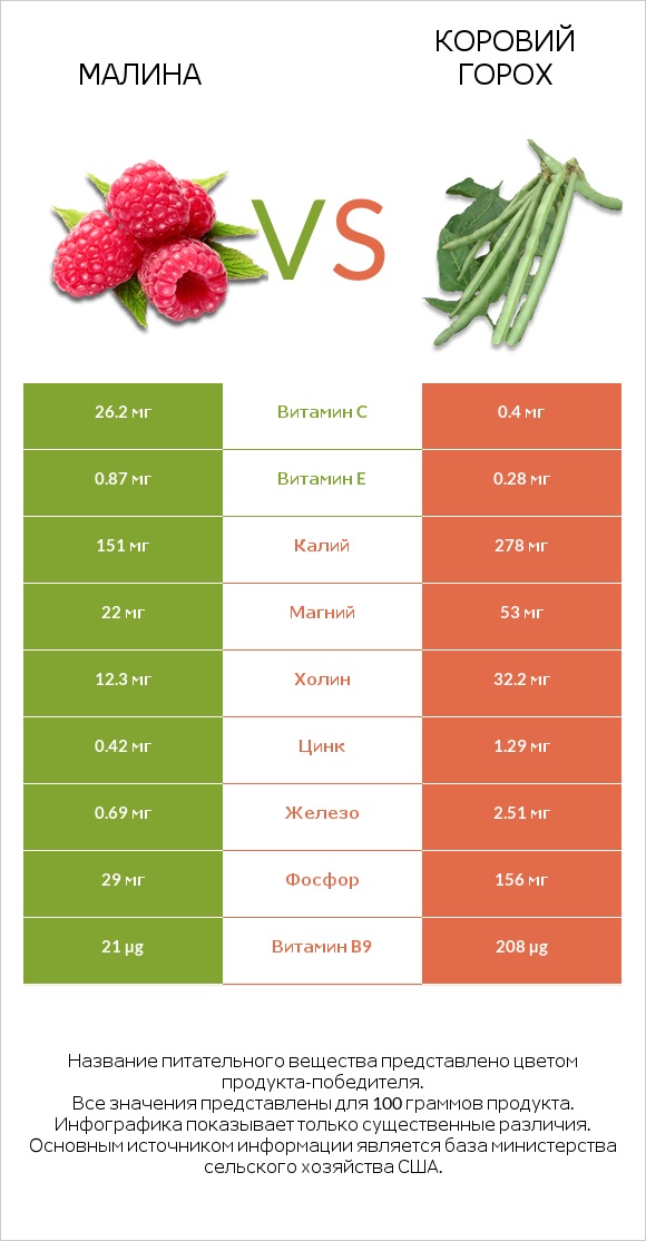 Малина vs Коровий горох infographic