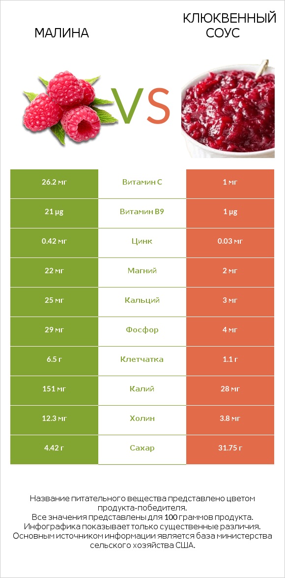 Малина vs Клюквенный соус infographic