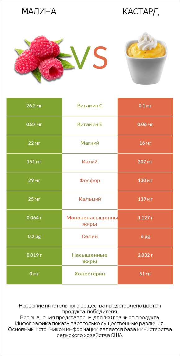Малина vs Кастард infographic