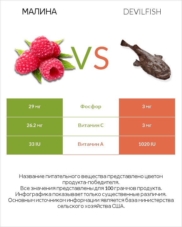 Малина vs Devilfish infographic