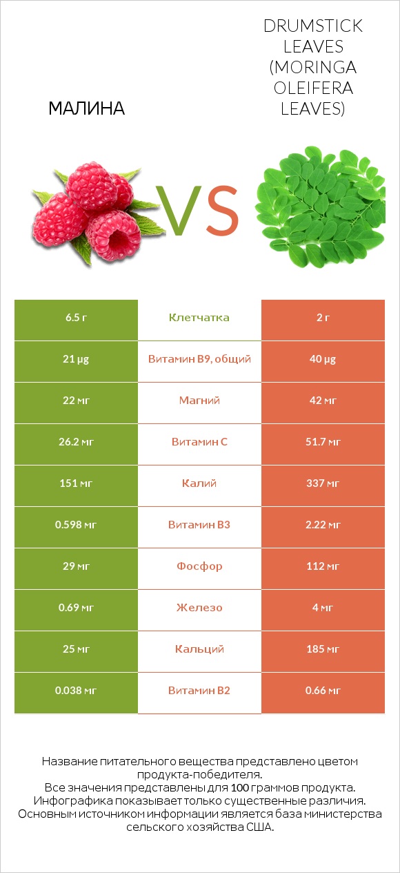 Малина vs Листья моринги infographic