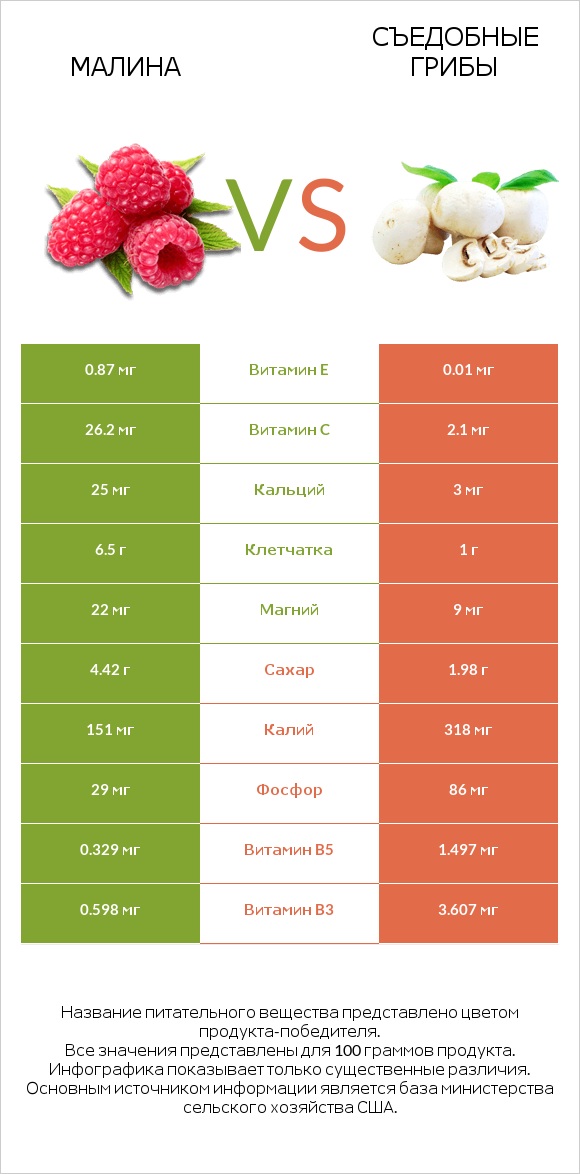 Малина vs Съедобные грибы infographic