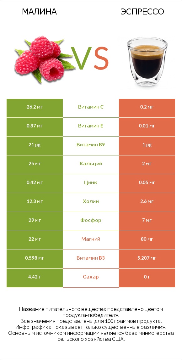 Малина vs Эспрессо infographic